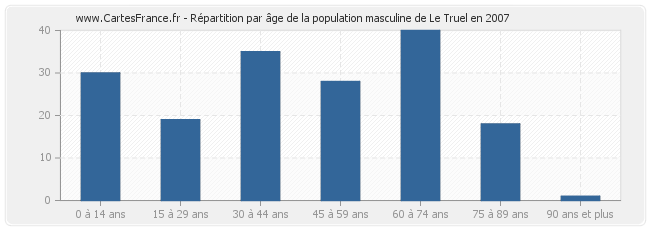 Répartition par âge de la population masculine de Le Truel en 2007